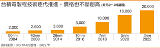 TSMC Wafer-Preise 2004-2022